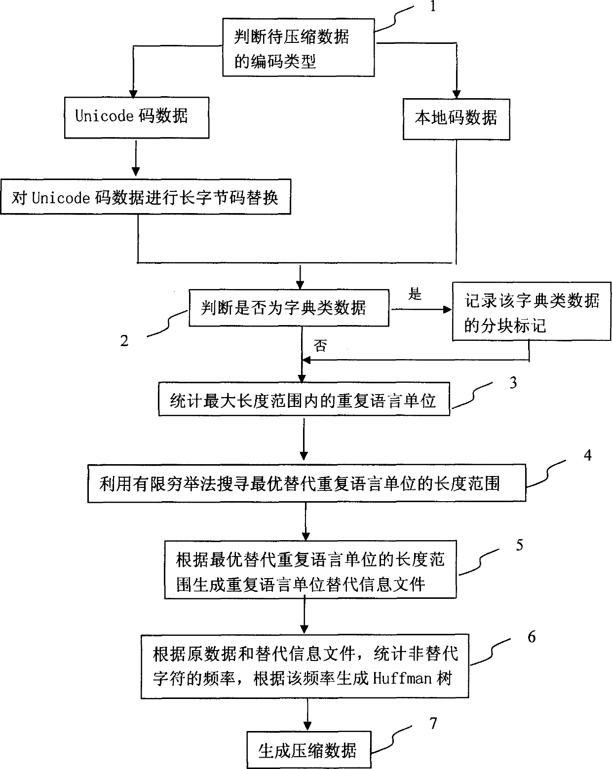 Data compression method by finite exhaustive optimization