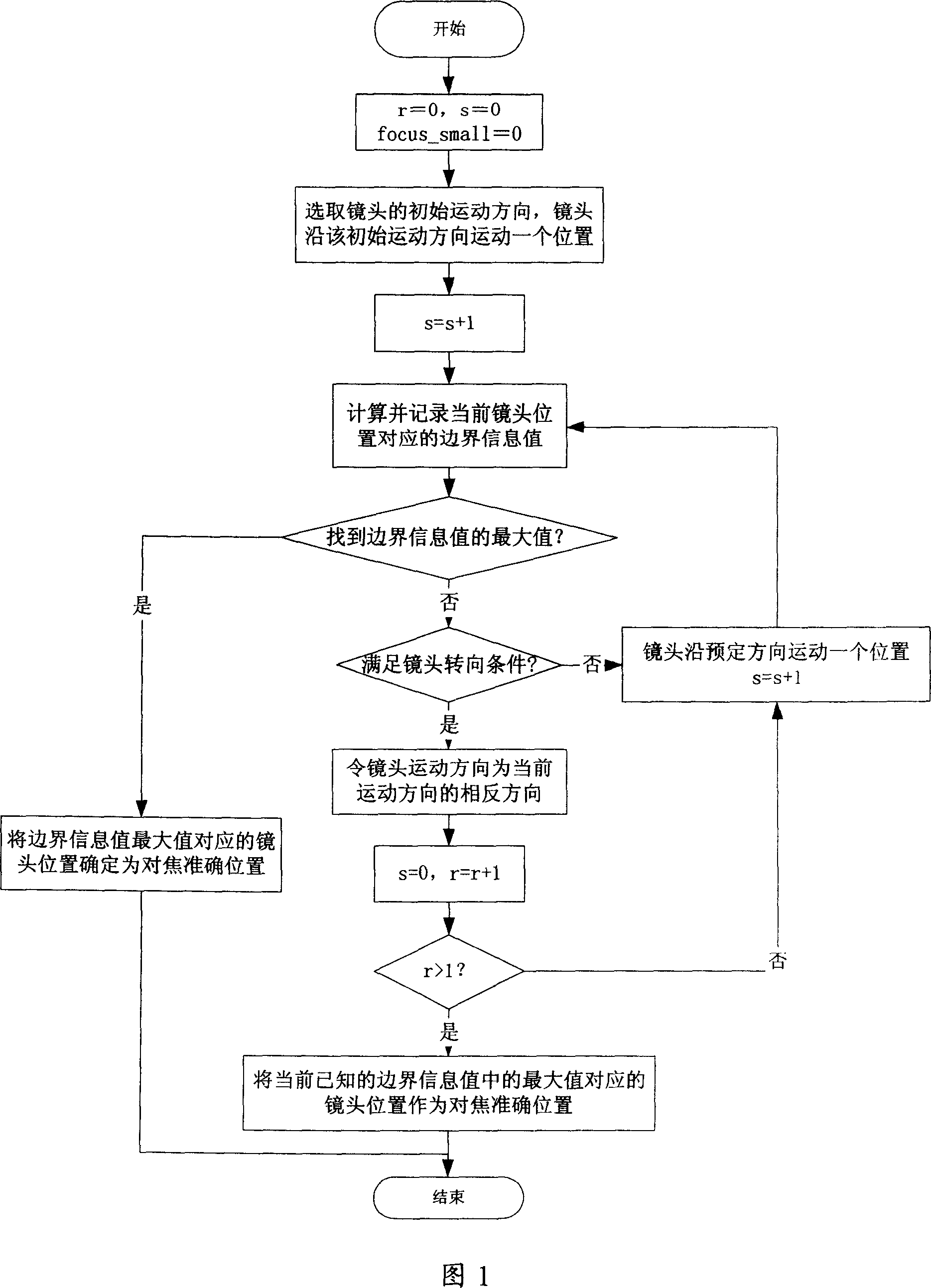 Automatic focusing method for digital image pickup device