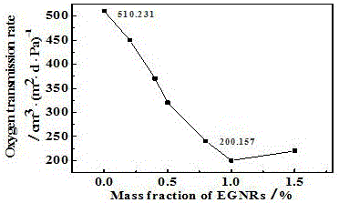 High-ultraviolet-shielding high-barrier nanomaterial film and preparation method thereof