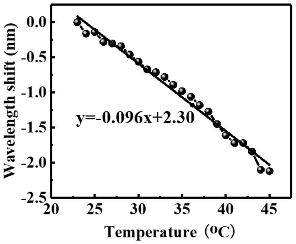 In-situ monitoring and sensing device for photothermal modification of gold nanostructures and its fabrication and measurement methods