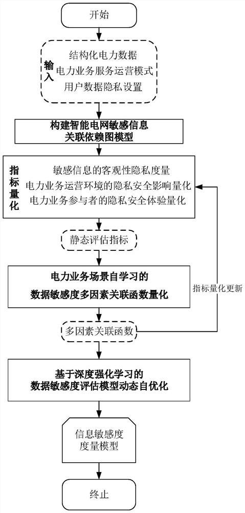 Dynamic evaluation method and system for information sensitivity of smart power grid