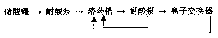 Device for cleaning ion exchange resin poisoned by iron and cleaning method