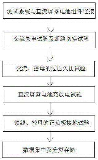 Electric power storage battery DC test system and test method