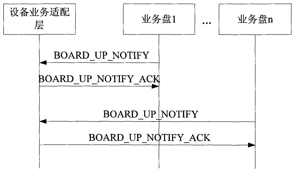 Equipment service adaptation layer architecture in communication system and service adaptation layer realization method