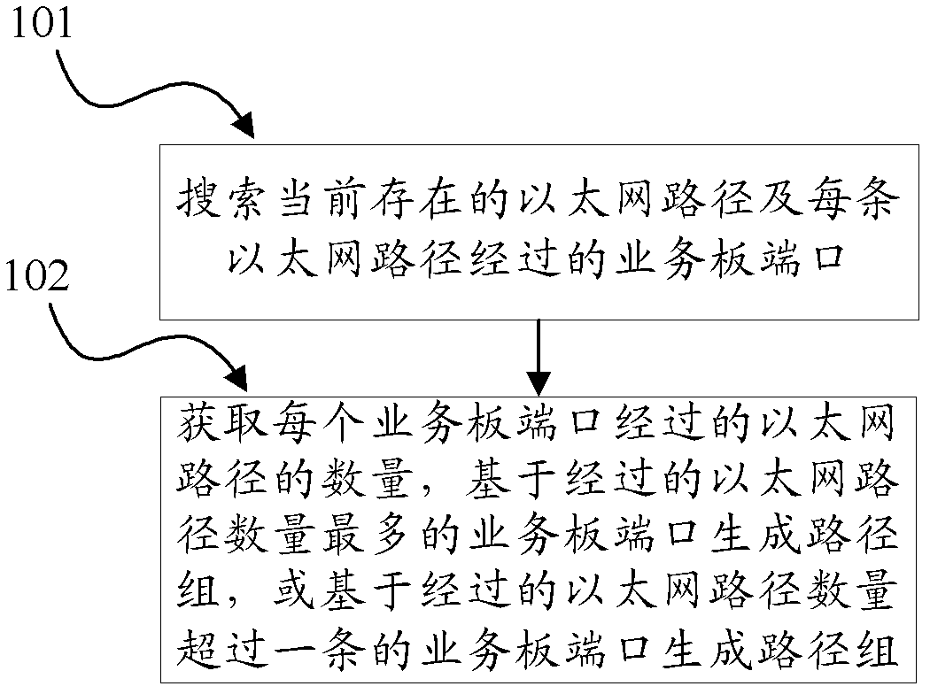 Management and display method of network path group, device thereof and network management system