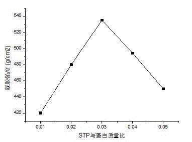 Preparation method of modified whey protein gel