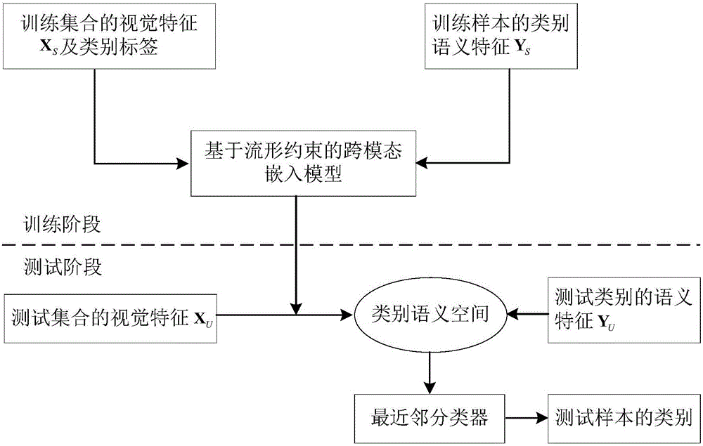 Zero sample classification method based on cross-modal embedding of manifold constraint