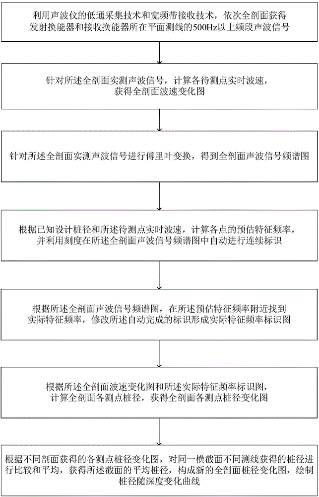 Longitudinal section equivalent pile diameter calculation method for foundation pile detection acoustic transmission method