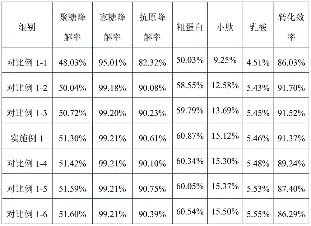 Preparation method of fermented soybean meal for feeding