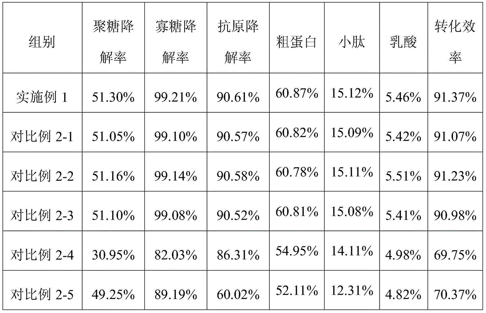 Preparation method of fermented soybean meal for feeding