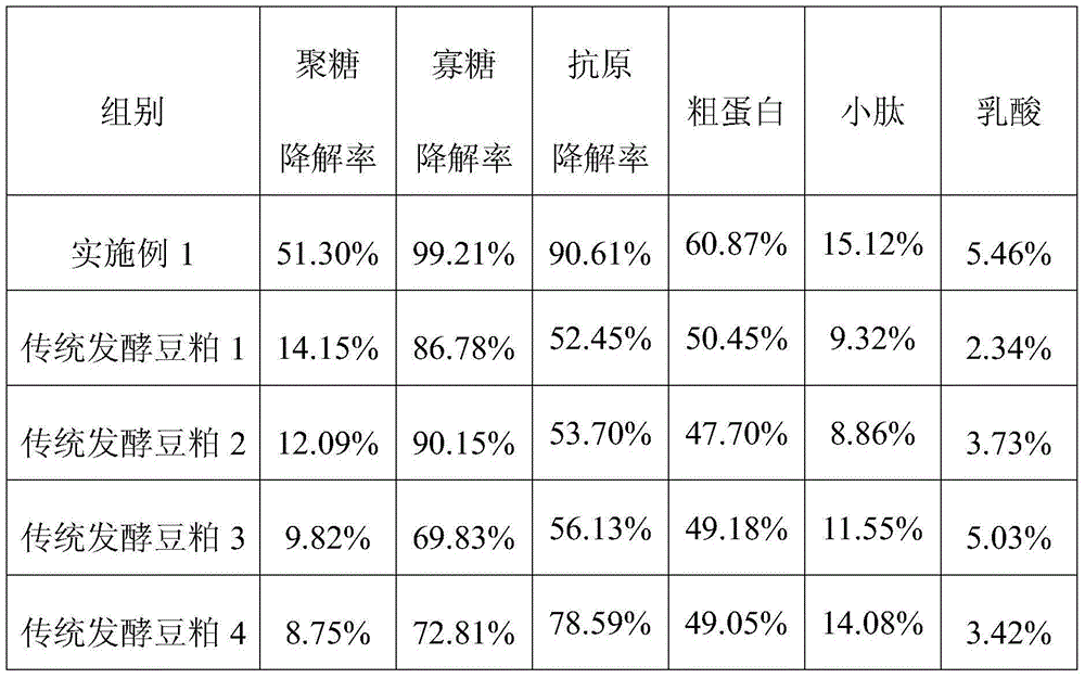 Preparation method of fermented soybean meal for feeding