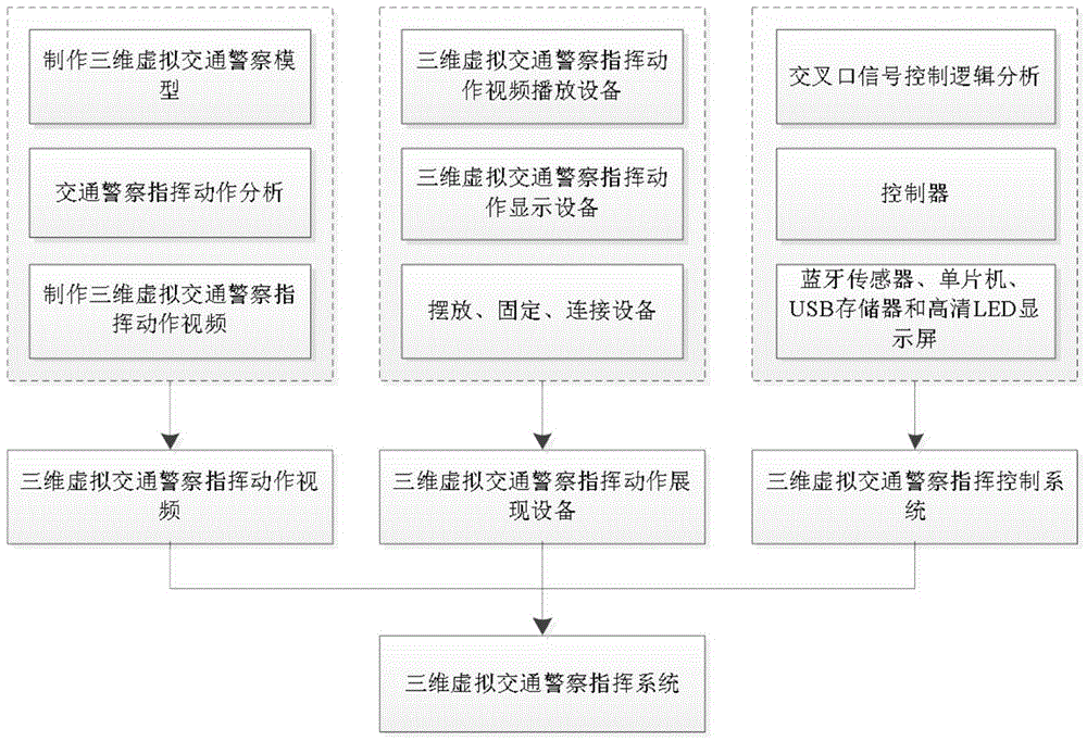 A three -dimensional virtual traffic police command system