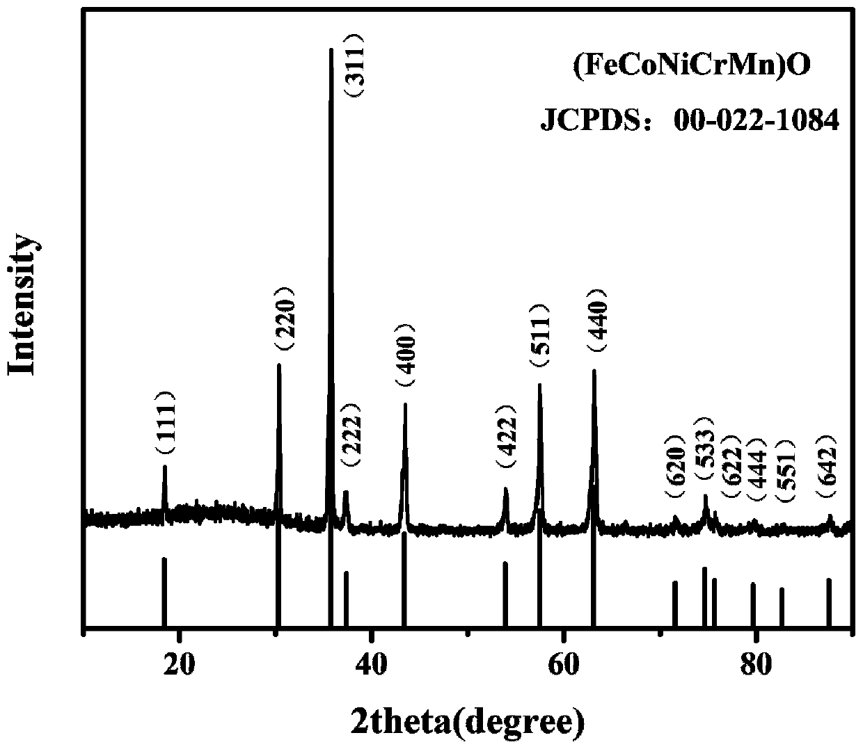 Spinel type high-entropy oxide electrode material and preparation method thereof