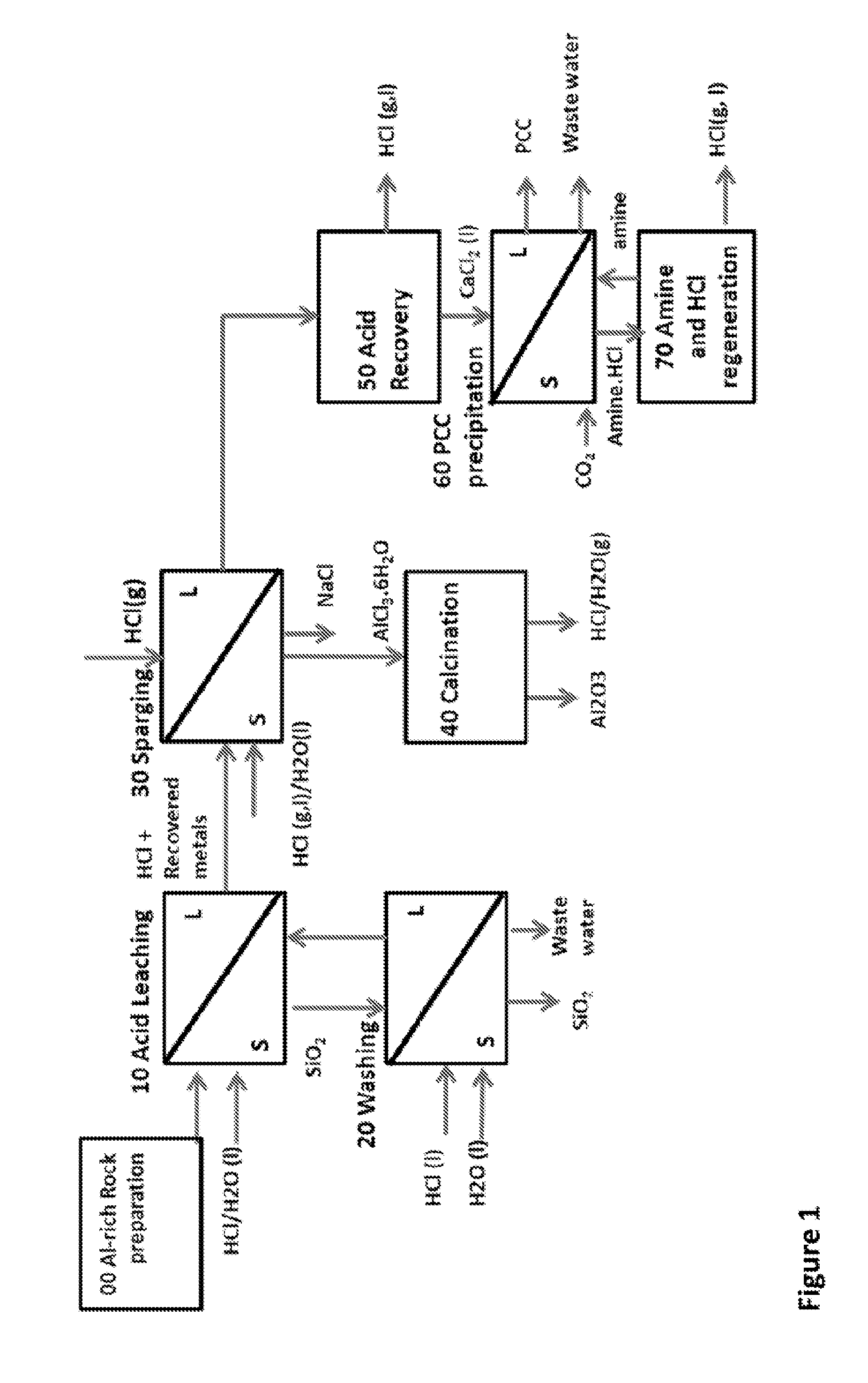 ALUMINA  AND CARBONATE PRODUCTION METHOD FROM Al-RICH MATERIALS WITH INTEGRATED CO2 UTILIZATION