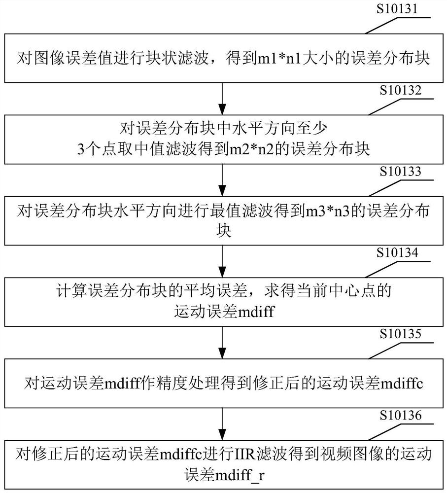 A method and device for image sharpening