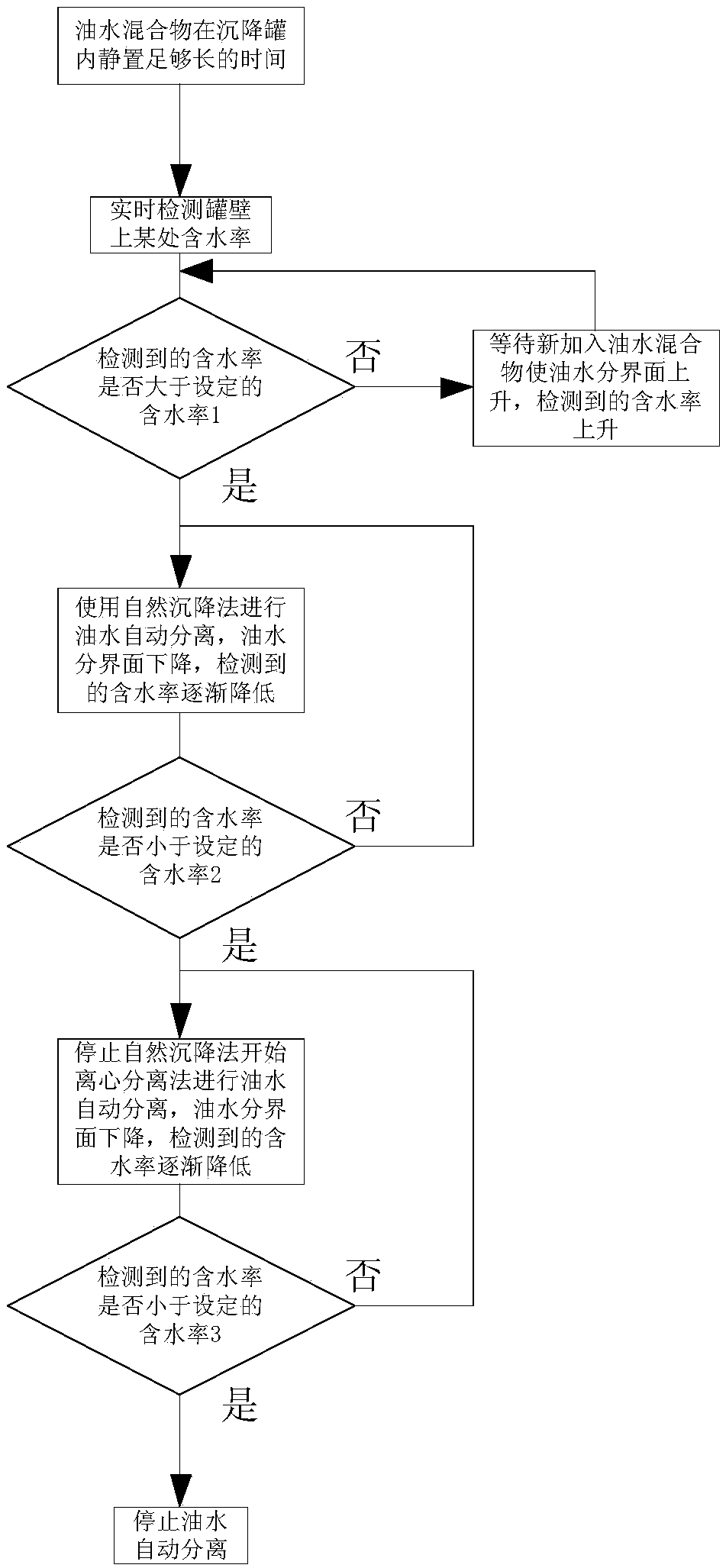 Oil-water automatic separation method and apparatus