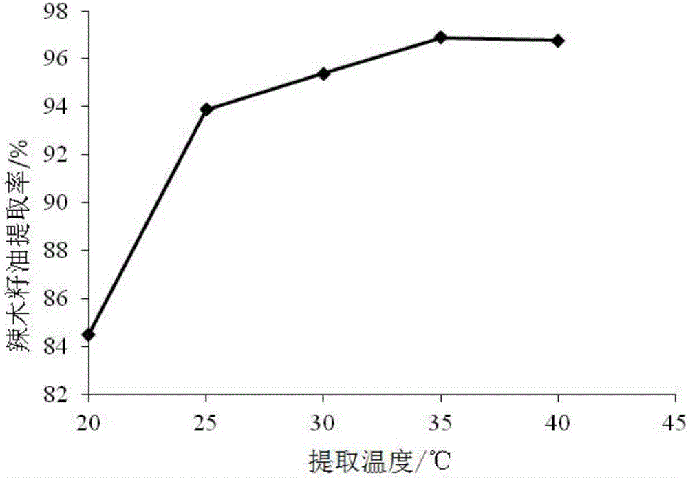 Method for simultaneously extracting oil and protein and/or glucoside in moringa seeds