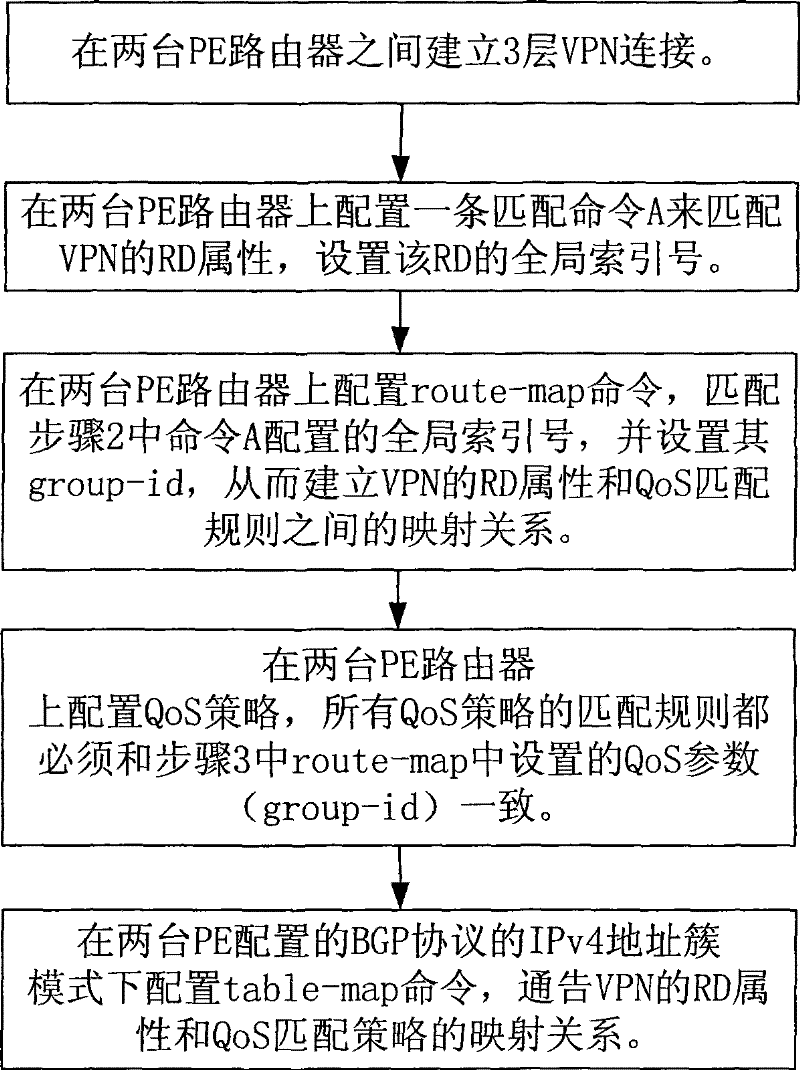 Method and system for providing service quality tactics for various virtual special network