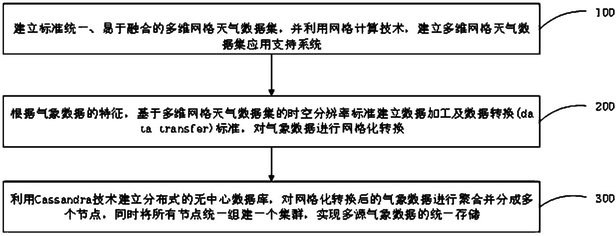 A meteorological data management method