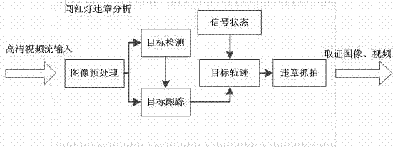 Motor vehicle red light running rule violation evidence obtaining method based on high-definition videos