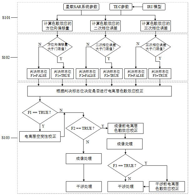 A Judgment and Processing Method for Ionospheric Dispersion Effect of Spaceborne SAR