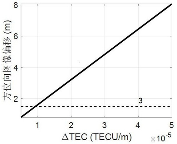 A Judgment and Processing Method for Ionospheric Dispersion Effect of Spaceborne SAR