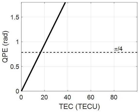 A Judgment and Processing Method for Ionospheric Dispersion Effect of Spaceborne SAR