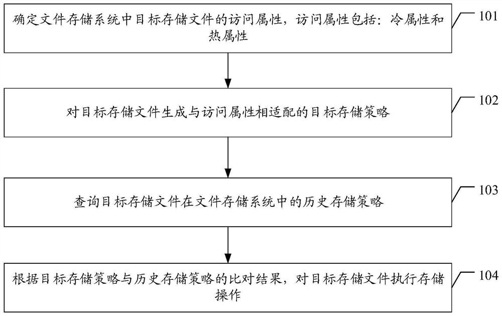 Data storage method, device and equipment and computer readable storage medium