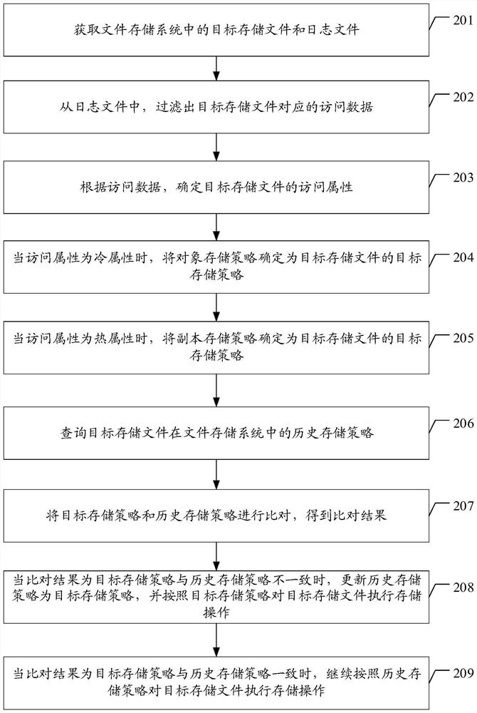 Data storage method, device and equipment and computer readable storage medium