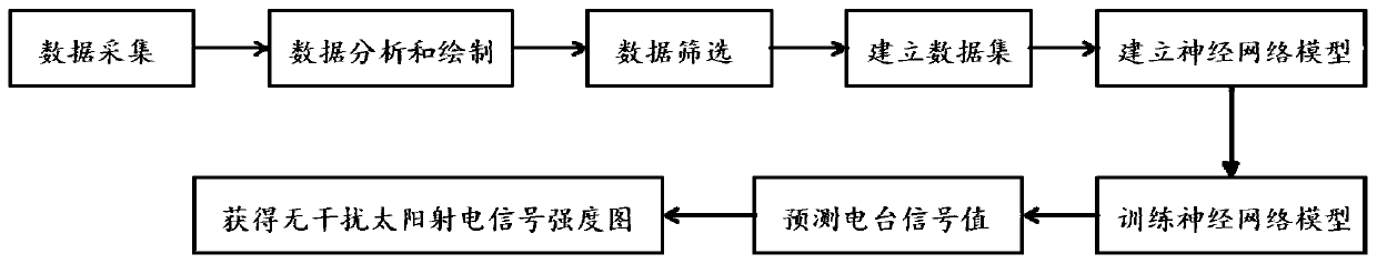 Solar radio interference filtering method, readable storage medium and electronic equipment