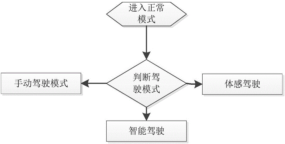 Self-adapting manual-automatic integrated power-driven balance vehicle