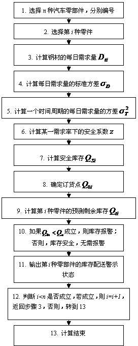 Steel distribution risk early-warning method of automobile accessory enterprises