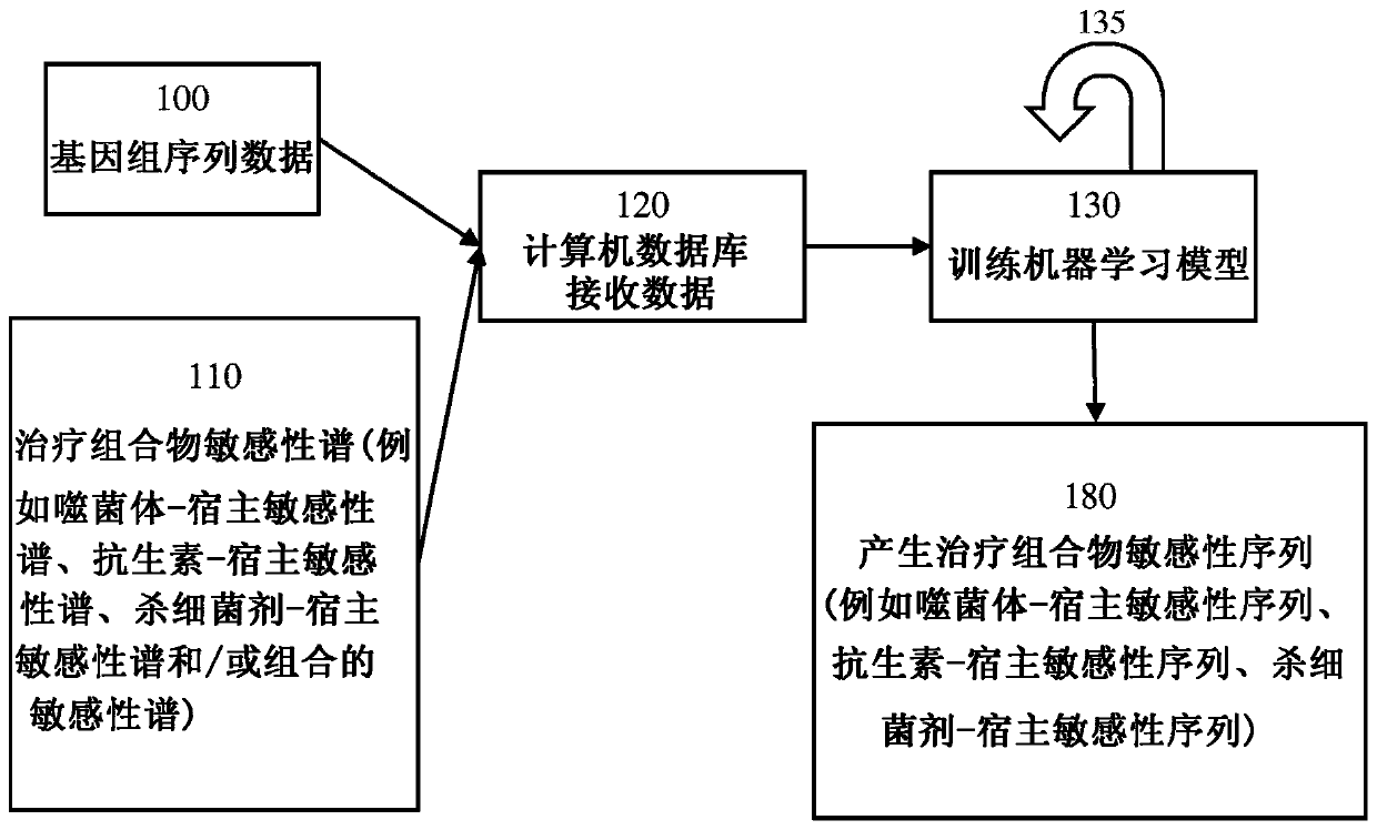 Methods to determine sensitivity profile of bacterial strain to therapeutic composition