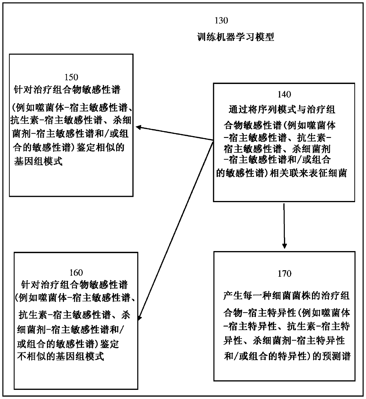 Methods to determine sensitivity profile of bacterial strain to therapeutic composition