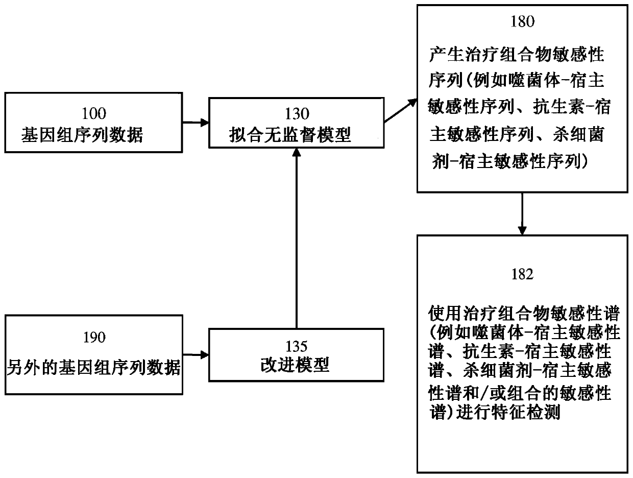 Methods to determine sensitivity profile of bacterial strain to therapeutic composition