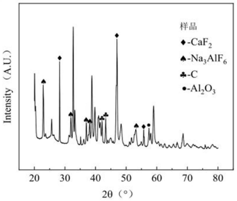 Process for treating electrolytic aluminum carbon residues through supercritical water oxidation