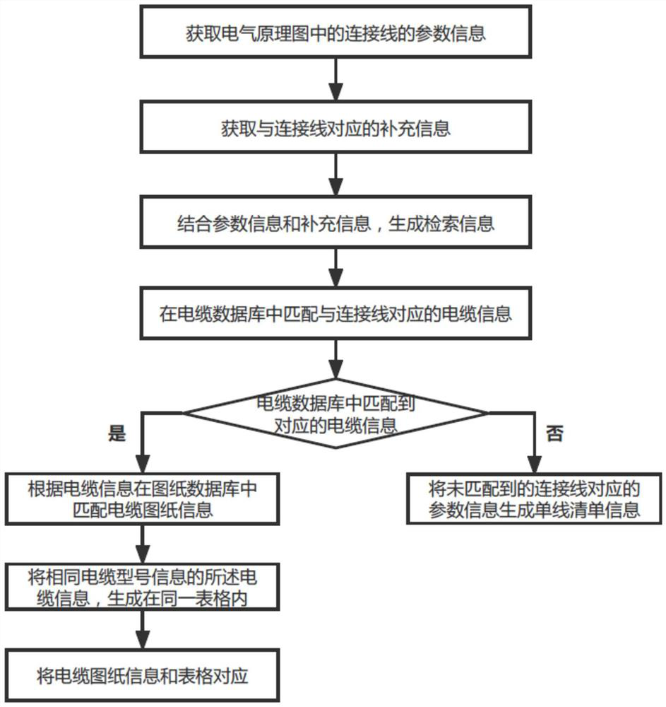 Automatic generation method and device of cable production information and storage medium