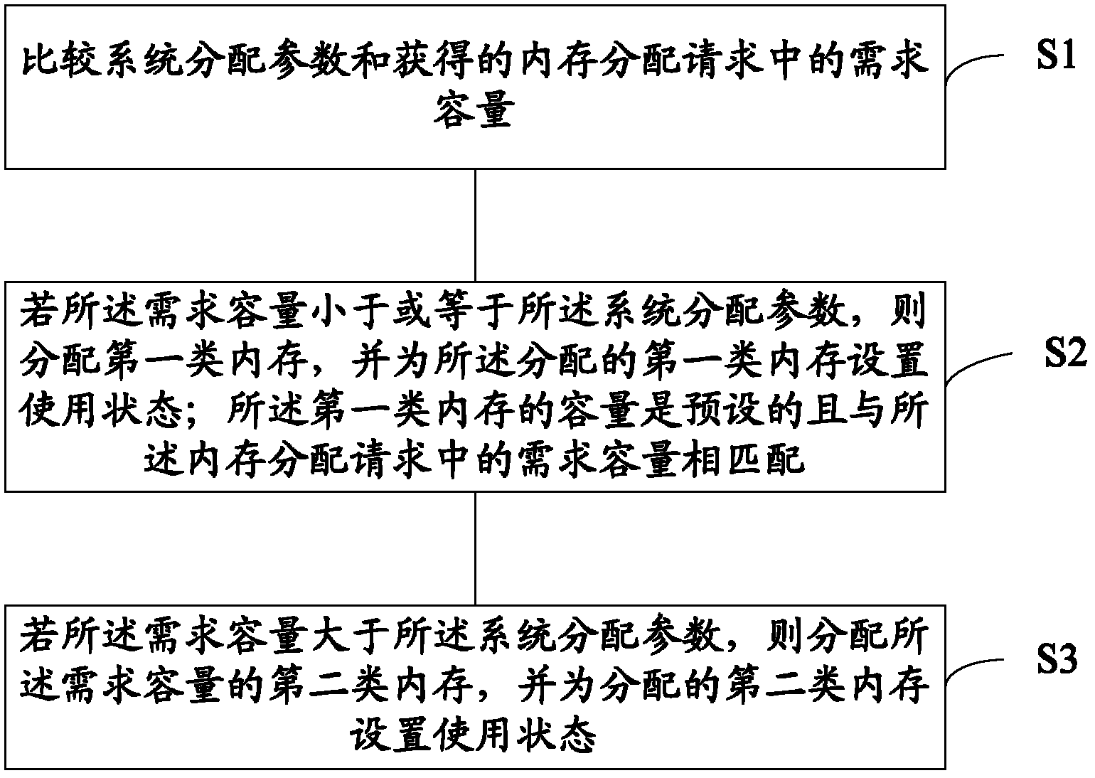 Memory allocation method and device, and memory recovery method