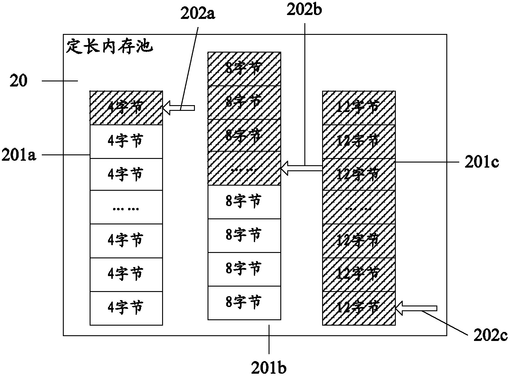 Memory allocation method and device, and memory recovery method