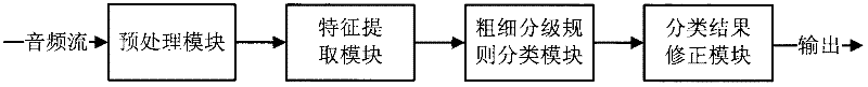 Method and equipment for classifying audio signals in real time