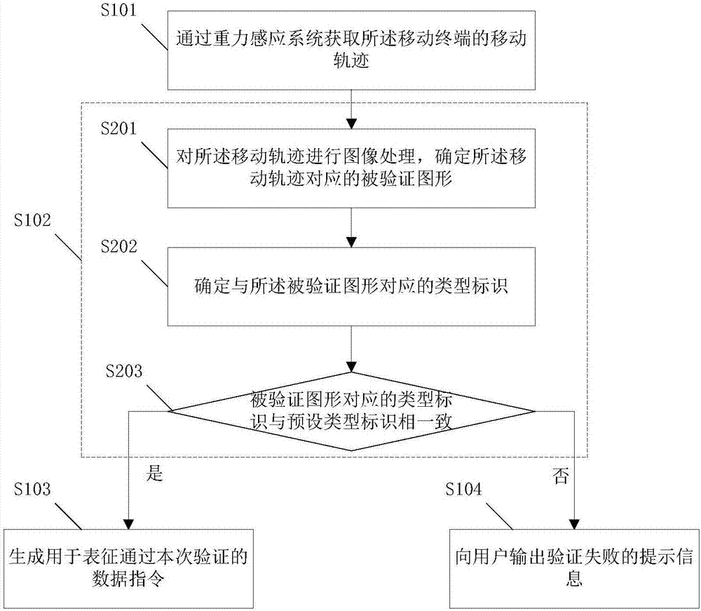 Mobile terminal verification method and system, and mobile terminal