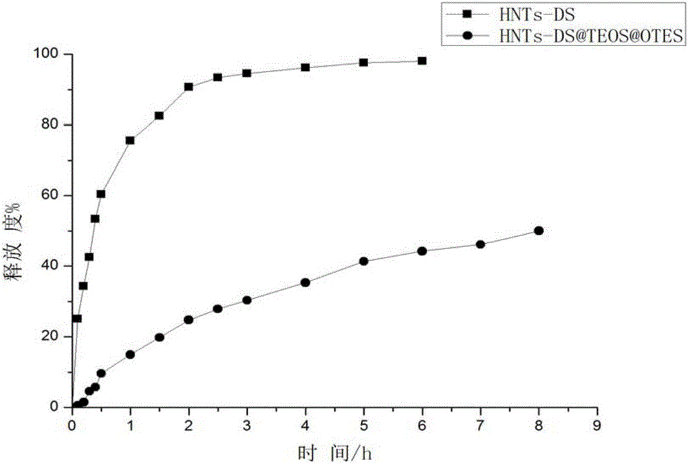 A kind of halloysite nanotube drug sustained-release material and preparation method thereof