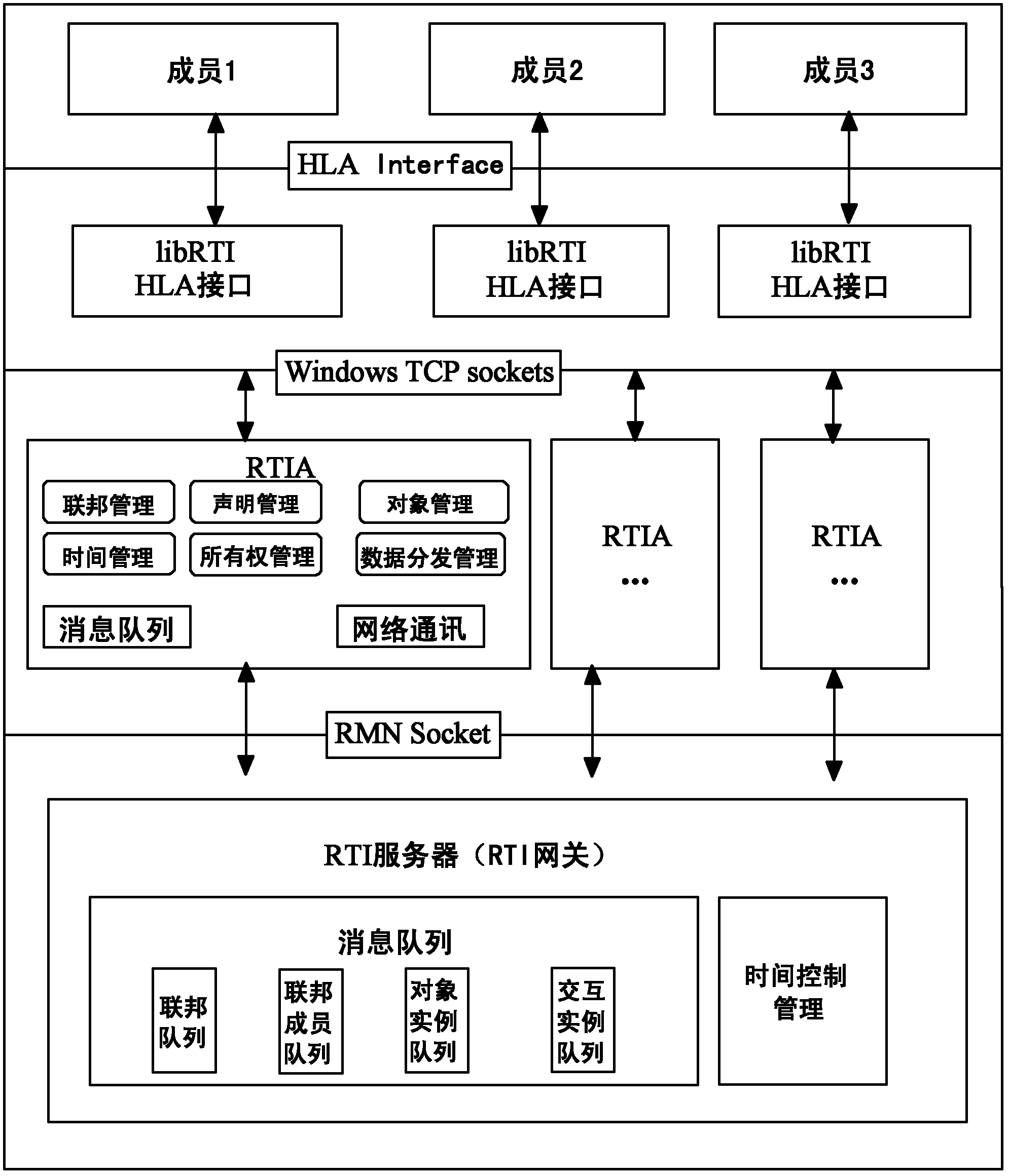 High flux distributed type simulation support platform, system and simulation method based on high level architecture (HLA)