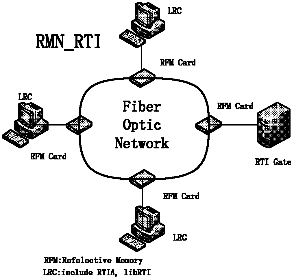 High flux distributed type simulation support platform, system and simulation method based on high level architecture (HLA)