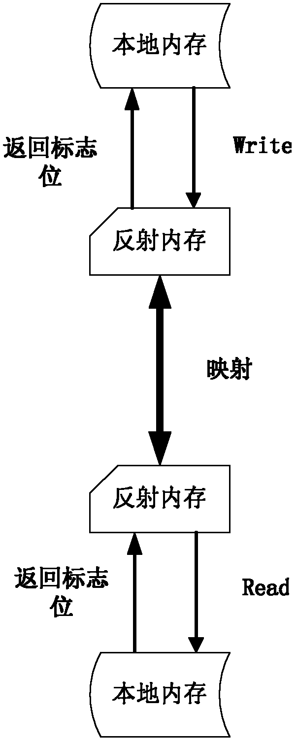 High flux distributed type simulation support platform, system and simulation method based on high level architecture (HLA)