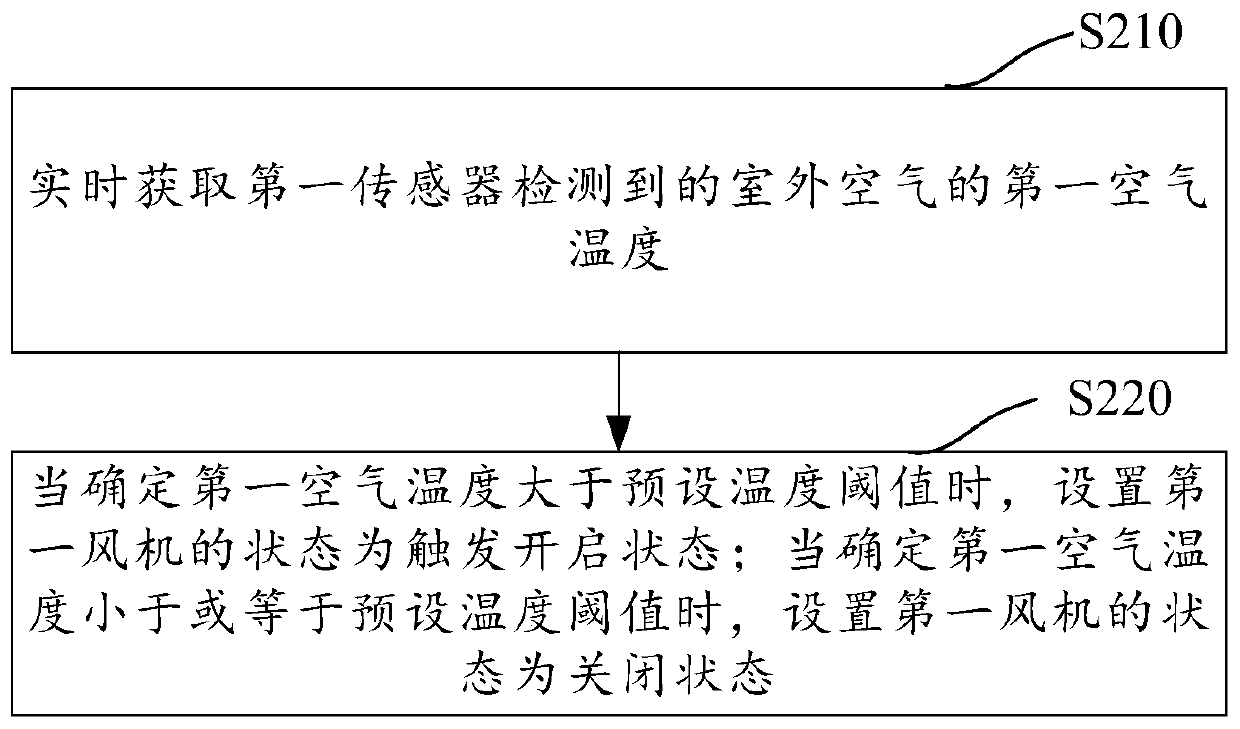 Air conditioner control method and device based on fresh air function and air conditioner