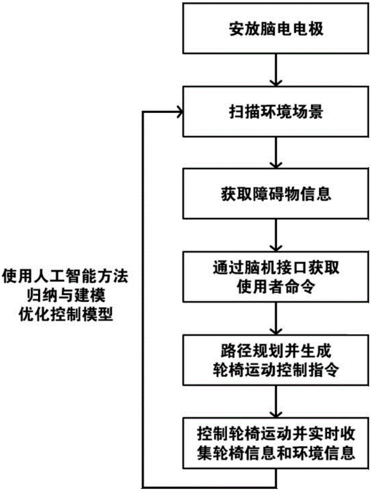 Intelligent wheelchair control method based on brain-computer interface and artificial intelligence