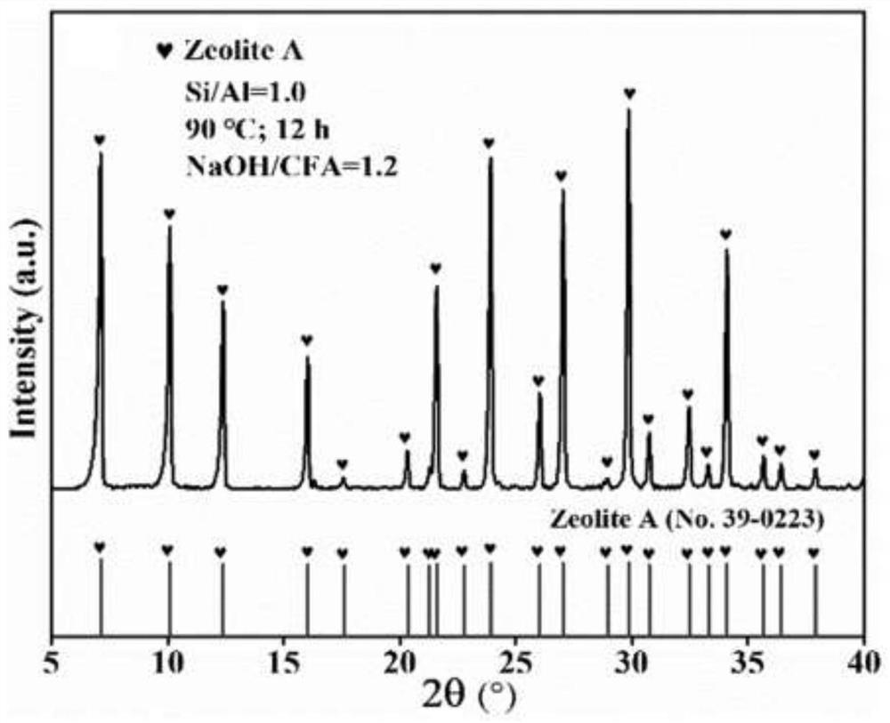 Method for preparing molecular sieve based on red mud-biomass ash-fly ash doping tempering