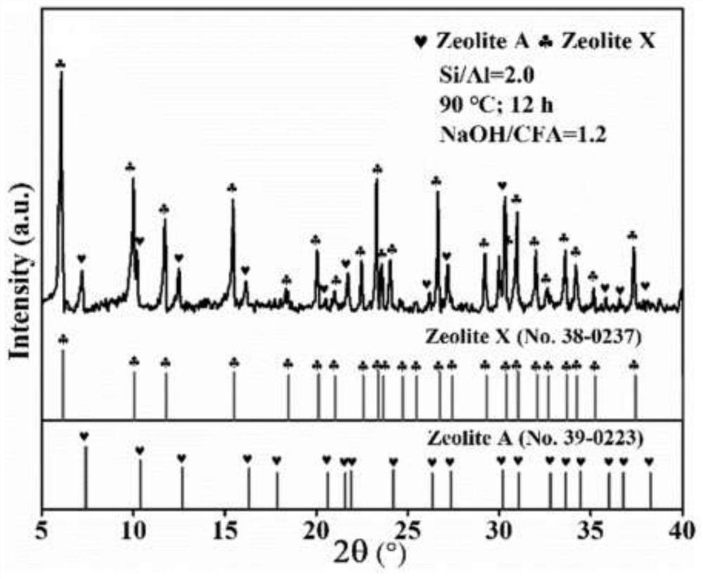 Method for preparing molecular sieve based on red mud-biomass ash-fly ash doping tempering