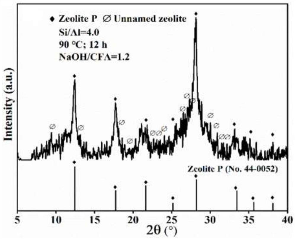 Method for preparing molecular sieve based on red mud-biomass ash-fly ash doping tempering